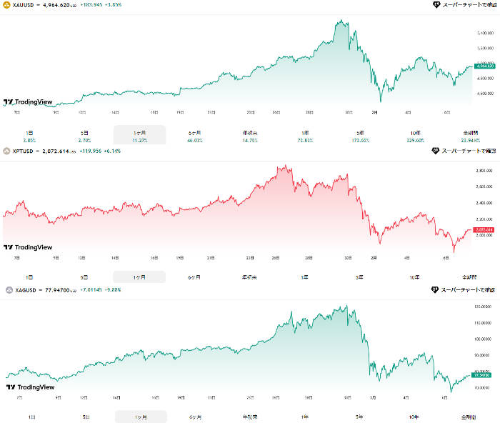 金銀プラチナ短期チャート