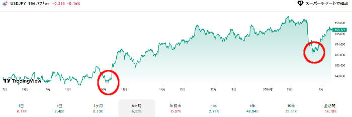 １０月からのドル円チャート