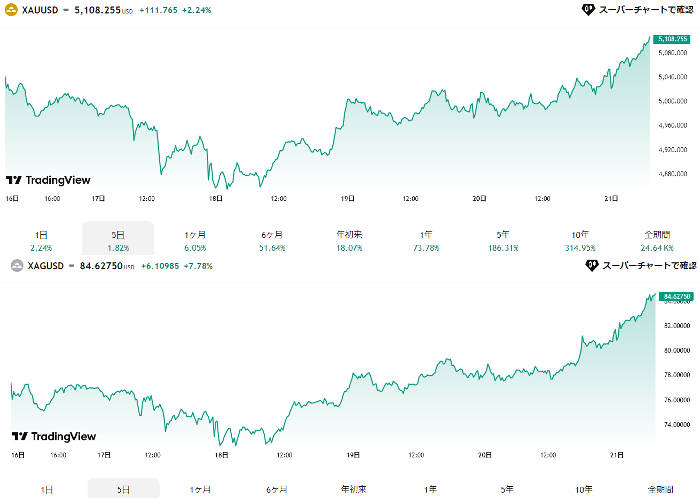 ゴールドとシルバーの価格指数
