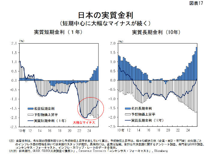 実質金利のグラフ