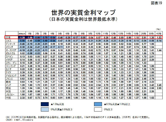 主要国の実質金利