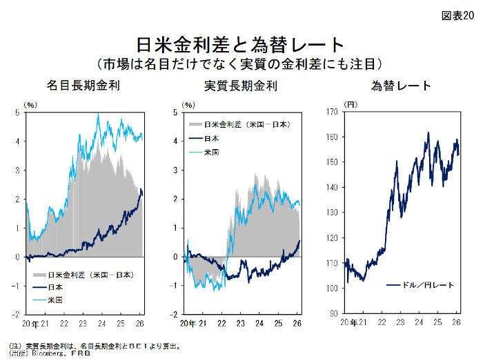 実質金利とドル円相場