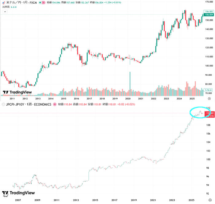 実質金利とドル円相場