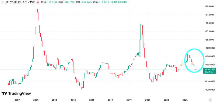 景気先行指数と金利の関係