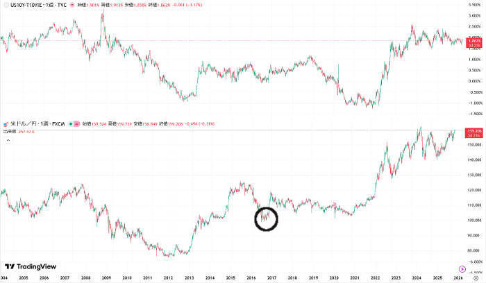 ドルの実質金利とドル円の相関チャート