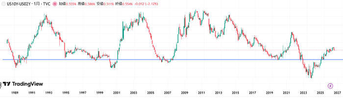 10債と２年債の逆イールド