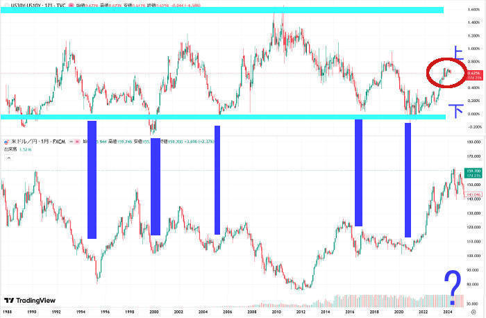 超長期金利と長期金利の利回り差が為替に影響したチャート