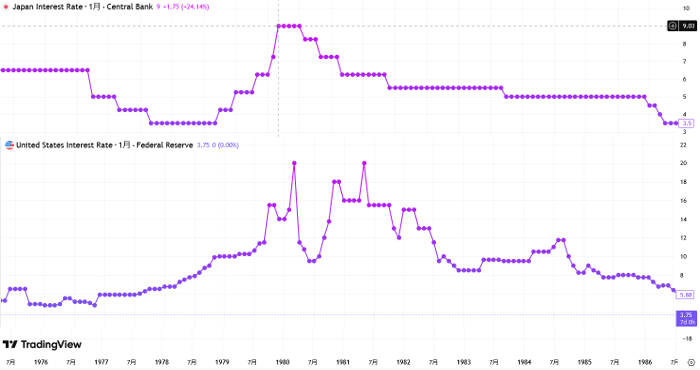 １９８０年の日米の政策金利