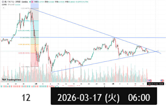 シルバー価格のお絵描き