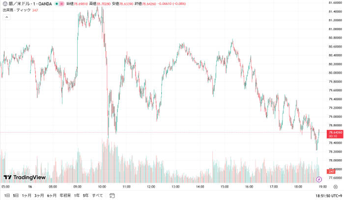シルバー価格チャート