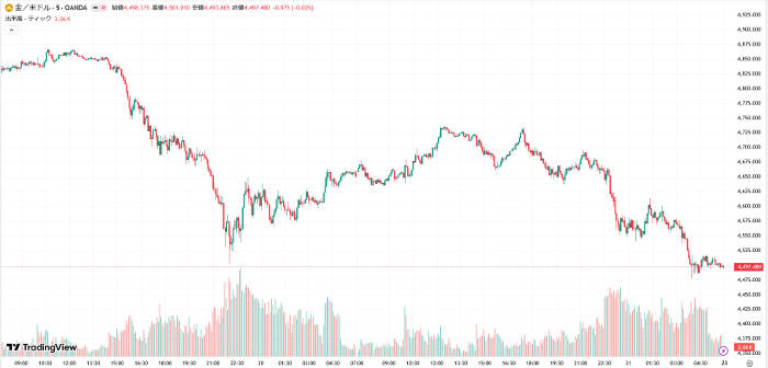 ゴールド詳細チャート