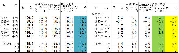 仙台市の物価上昇率