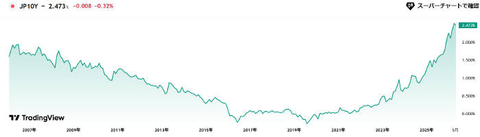 日本国債１０年の利回りチャート