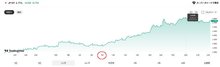 日本１０年債利回りチャート