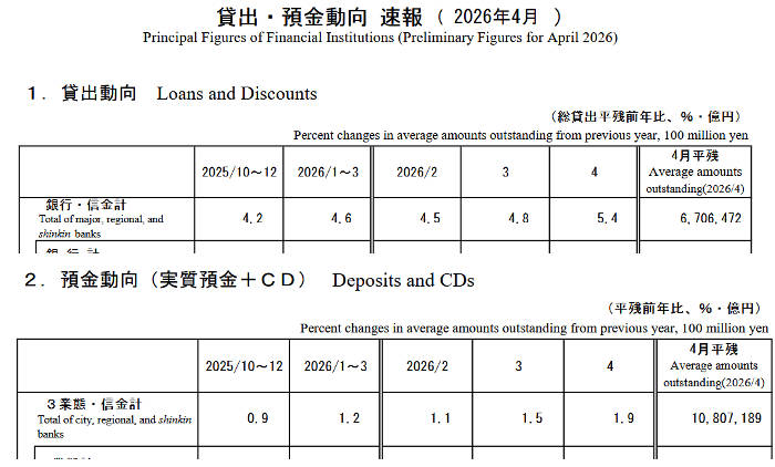 貸出・預金動向