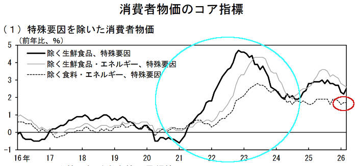 基調物価のチャート