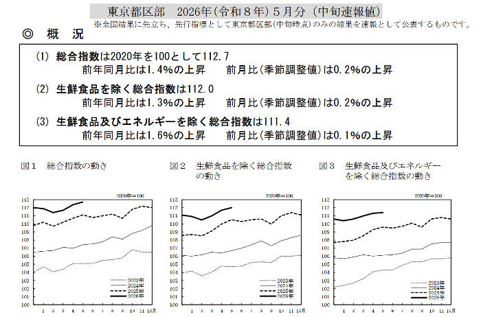 東京都ＣＰＩの報道資料