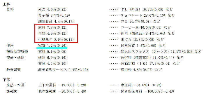 東京都ＣＰＩの内訳