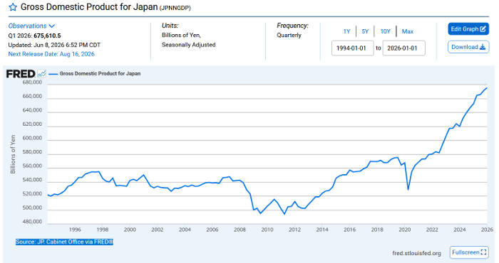 セントルイス連銀が発表してる日本のGDP