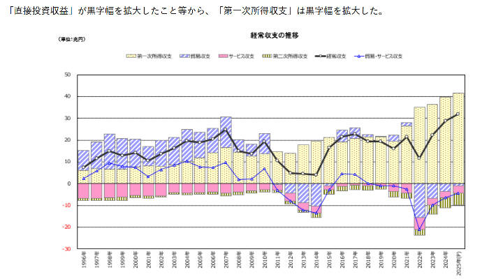 日本の第一次所得収支グラフ