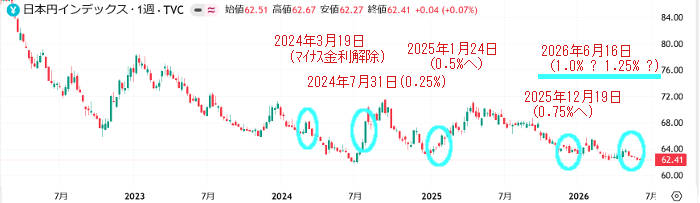 円インデックスと日銀利上げのタイミング