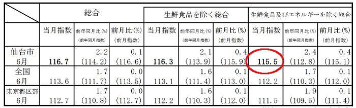 6月の仙台市消費者物価指数