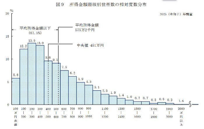 所得金額階級別世帯数の相対度数分布