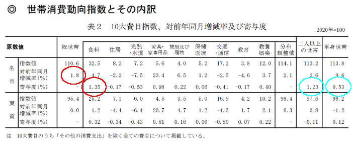 消費動向指数の内訳