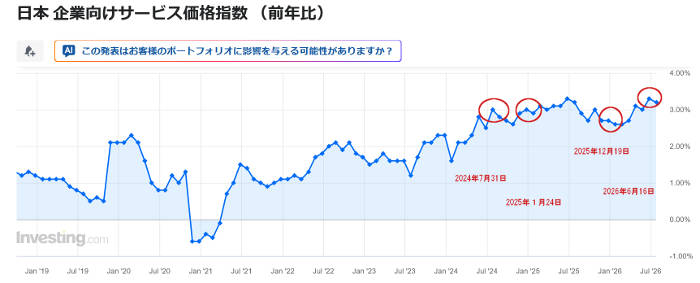 CSPIの月別推移に日銀の利上げした個所をしるした図