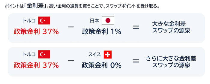 スイスキャリー取引の内容
