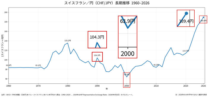 フラン円の50年チャート