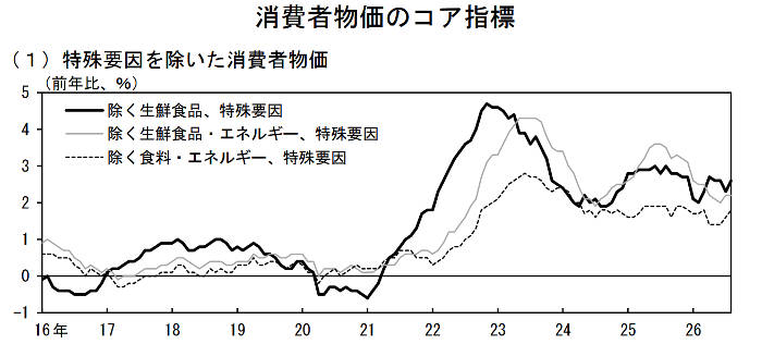 特殊要因を除く消費者物価