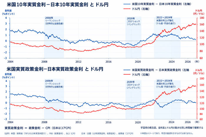 日米の１０年債実質金利と実質政策金利とドル円を可視化した図