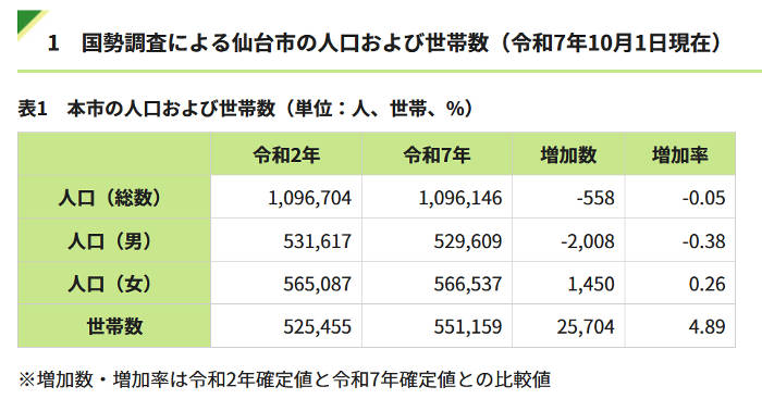 仙台市ホームページに掲載された２０２５年国勢調査の確定値のスナップ写真