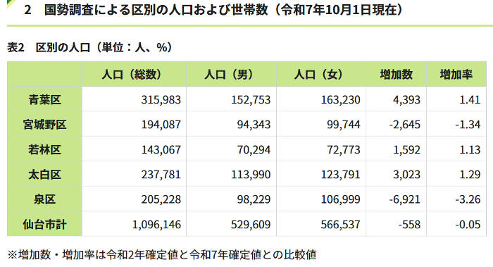 仙台市ホームページに掲載された２０２５年国勢調査の確定値　区ごとの人口動態スナップ写真