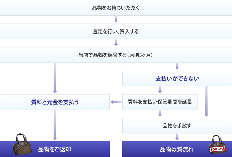 質入のフローチャート